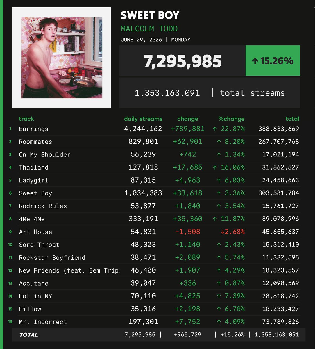 Spotify Numbers • unofficial account tweet media