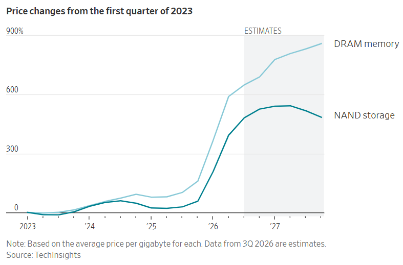 charliebilello's tweet photo. DRAM and NAND prices have spiked hundreds of percent over the past year.

That means higher costs for data centers, smartphones, laptops, gaming consoles, and anything else that needs storage and memory.

“This is a hundred-year flood." - Tim Cook

Video: https://t.co/Zv08iIKdd4