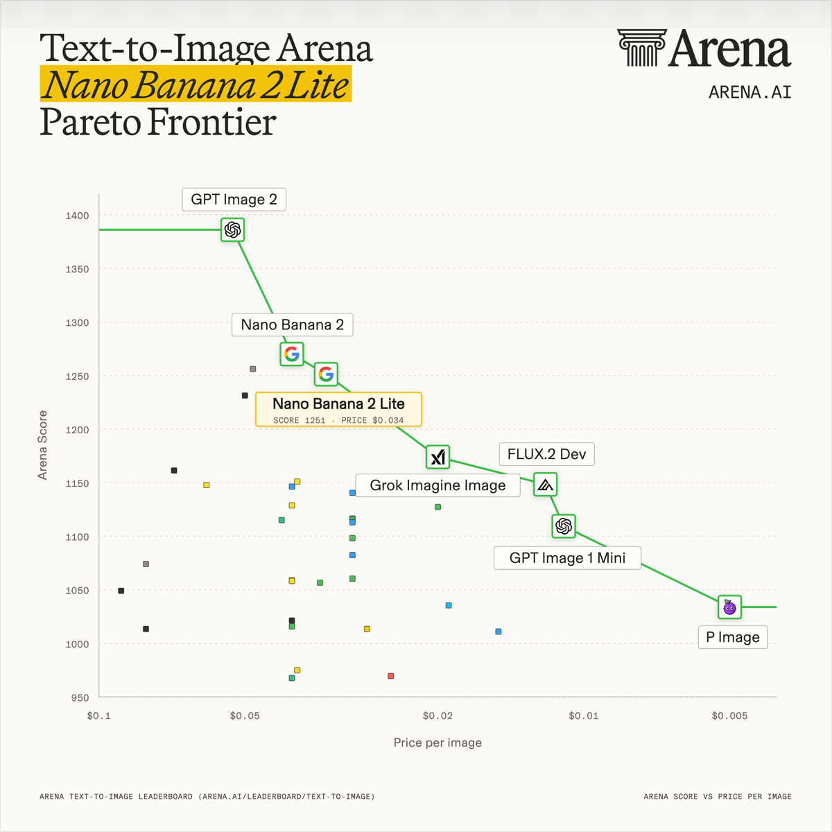 arena's tweet photo. Gemini 3.1 Flash Lite Image (Nano Banana 2 Lite) has entered the Text-to-Image Arena. It ranks #5 overall.

Google's latest Gemini-3.1-Flash-Lite-Image lands on the Pareto frontier: scoring 1251 at just $0.034/image. This is near flagship quality at a fraction of the price.

The cost-to-quality curve just got a lot more interesting.

Congrats to @GoogleDeepMind on the release!