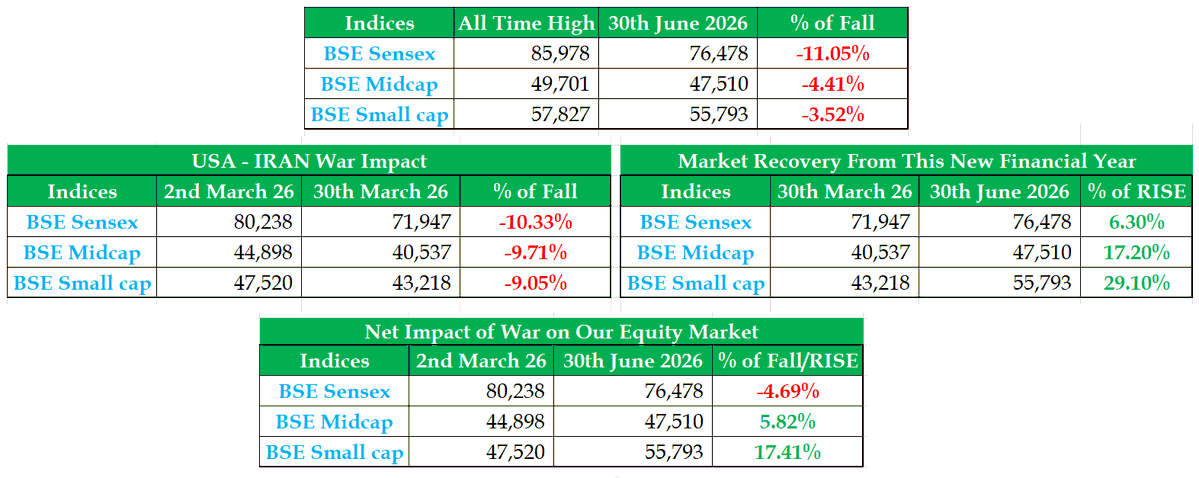 padhucfp's tweet photo. The media continues to create noise around small and mid-cap investing, repeatedly warning that these segments are "too risky" and suitable only for investors willing to stay invested for 10 years.

But does the data support this narrative?

A truly diversified portfolio is often found in small-cap companies—not just in large caps.

Opinions may differ. Headlines may change. But data doesn't lie.

Consider the composition of India's market indices:

Top 100 companies: 37 sectors represented, with an average market capitalization of ₹2,76,596 crore.
Companies ranked 101–250 (Mid Cap): 51 sectors represented, with an average market capitalization of ₹64,335 crore.
Companies ranked 251–500 (Small Cap): 59 sectors represented, with an average market capitalization of ₹21,262 crore.

For perspective, the Top 500 companies have an average market capitalization of ₹86,885 crore.

The data clearly shows that as you move beyond the largest companies, sector representation becomes significantly broader, providing greater diversification across the economy.

Instead of making investment decisions based on media narratives, let the data guide your thinking.

Sometimes, the best investment decisions look unconventional at the beginning but become obvious only with the benefit of time. Always do your due diligence before investing.

Fortune Investment Services (P) Ltd.
ARN: 197457

Disclaimer: Please keep in mind that mutual fund investments are exposed to market risk. Before making any investment decisions, review all scheme-related documentation thoroughly. The material of the reports is intended solely for informational purposes and should be used by the recipient. While we made significant efforts to compile the data and contents of this report, we give no promises about the logic of the assumptions or the veracity of any data. Any decisions made using this material are completely the responsibility of the recipient. We reserve the right to correct any errors or discrepancies in the reports that are discovered or brought to our attention at any time. Perform your research thoroughly before making any investments. Why? Just because it's interesting.