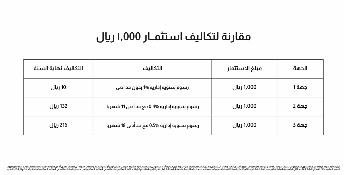 DrAhmadAlsabban's tweet photo. خليك واعي!

إذا فيه شيء تعلمته بعد ما صرت أقارن بين منصات الاستثمار، فهو إن الرسوم مو دائمًا مثل ما تتوقع. مرات تنشغل بالعائد وتنسى تشوف وش بتدفع بالمقابل.

المثال في الصورة يوضح كيف ممكن الحد الأدنى للرسوم يصنع فرقًا كبيرًا، خصوصًا إذا كان مبلغ استثمارك صغيرًا.

عشان كذا أعجبني نموذج الرسوم في أبيان المالية: رسوم إدارية تصل إلى 0.4% سنويًا للاستثمار و0.2% على الادخار، بدون رسوم حد أدنى أو مشاركة بالأرباح. 👍🏻💰

https://t.co/FcxwZjO8AA

إعلان