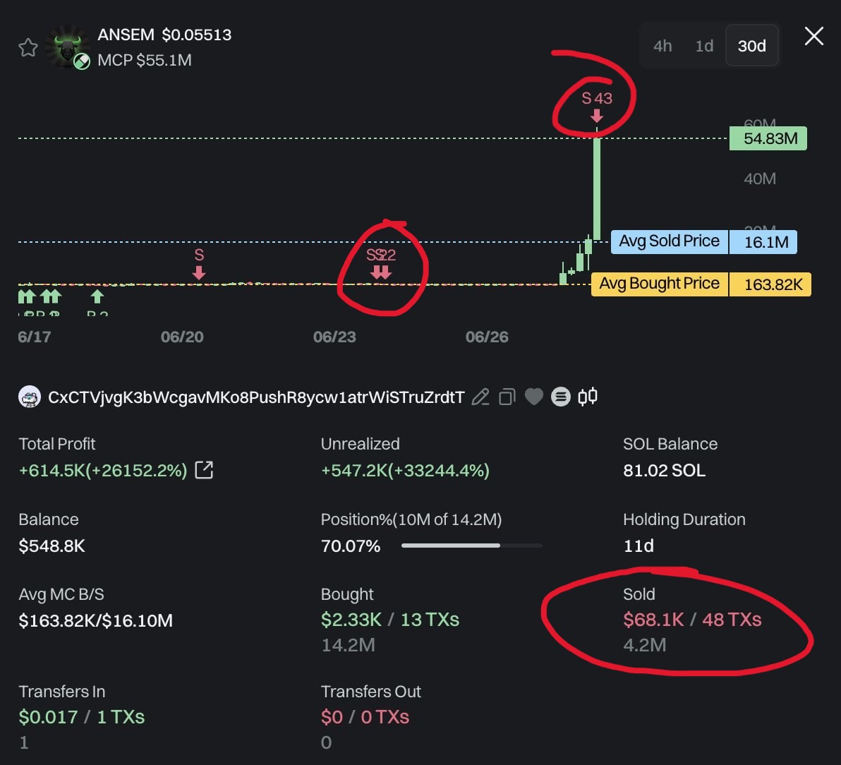 ghost_xxxsin's tweet photo. A trader reportedly turned $2,330 into $614,000 by trading the meme coin $ANSEM.

The trader purchased 14.2 million ANSEM for $2,330, sold a portion for $68,100, and still holds 10 million ANSEM valued at approximately $548,800.

This brings the total estimated profit to around $614,500, representing a return of more than 261x the initial investment.

A life-changing trade is now sitting in his wallet. 

Let’s see how this crime cabal ends.