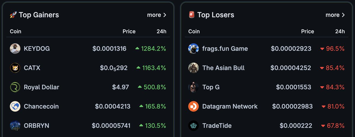 LuisAlvaresQ's tweet photo. π Top Gainers β Jun 30, 2026
$KEYDOG +1284.2% | $CATX +1163.4% | $RUSD +500.8%
$ORBRYN +130.5% | $CHANCE +165.8%
π Top Losers
$FRAG -96.5% | $YEN -85.4% | $TOPG -84.3%
$DGRAM -81% | $TTD -67.8%
π Speculative micro-cap tokens dominated the session #KEYDOG, #CATX. #NeuralArB https://t.co/W1wc4Dh9g2