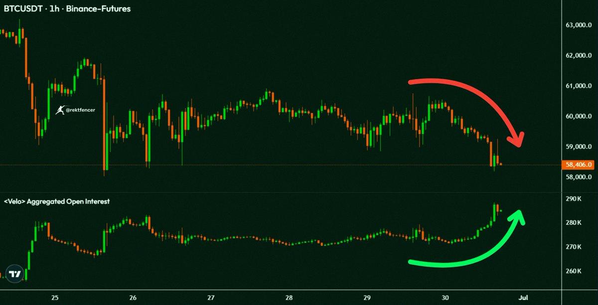 DwightButlerKY's tweet photo. $BTC price dropped again.
Open interest keeps climbing.
This mix always leads to one outcome. https://t.co/tf5KnUfmHt