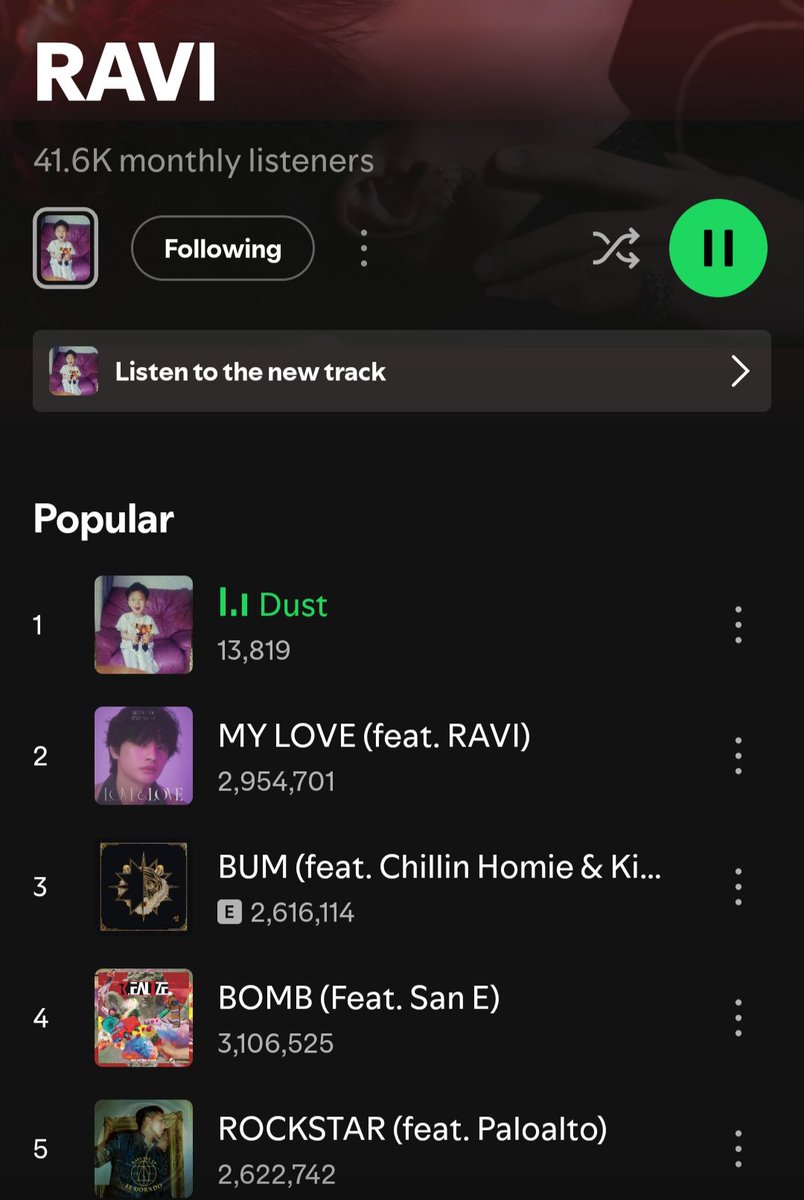 RAVILOOKS's tweet photo. Dust made it to Top 1 - RAVI songs on Spotify! 🎉
Current monthly listeners: 41.6k
Goals: 50k
📌https://t.co/QMvMEwkc4h
@RAVI_GTCK @GROOVL1N_GTCK
#RAVI #라비 #녁 https://t.co/JMQ7xx2zkv