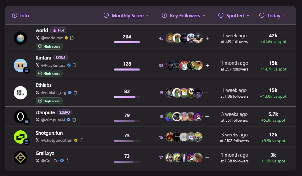 databot_xyz's tweet photo. Top discoveries of the month 🔮

@world_xyz – "Trade Everything"
@PlayKintara – Isometric P2E MMO
@ethlabs_org – Ethereum R&amp;D lab
@c0mputeAI –  AI compute network
@shotgundotfun – Trading terminal
@GrailCo – Tokenized collectibles https://t.co/XVBWzSkyQo