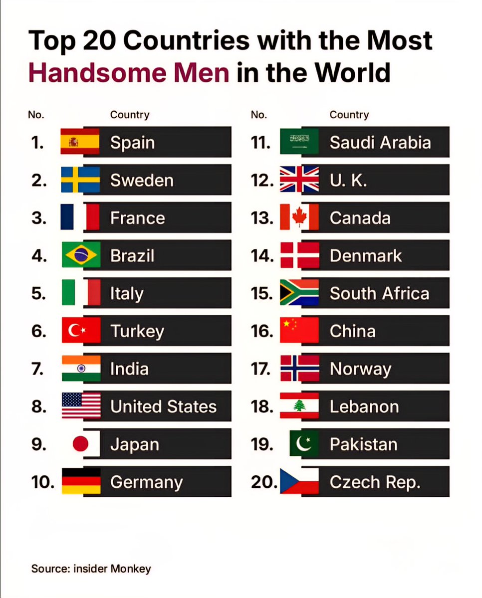 Globalstats11's tweet photo. Top 20 Countries with the Most Handsome Men in the World 🕺

1. 🇪🇸 Spain
2. 🇸🇪 Sweden
3. 🇫🇷 France
4. 🇧🇷 Brazil
5. 🇮🇹 Italy
6. 🇹🇷 Turkey
7. 🇮🇳 India
8. 🇺🇸 United States
9. 🇯🇵 Japan
10. 🇩🇪 Germany
11. 🇸🇦 Saudi Arabia
12. 🇬🇧 United Kingdom
13. 🇨🇦 Canada
14. 🇩🇰 Denmark
15. 🇿🇦 South Africa
16. 🇨🇳 China
17. 🇳🇴 Norway
18. 🇱🇧 Lebanon
19. 🇵🇰 Pakistan
20. 🇨🇿 Czech Republic

- Based on public opinion, facial attractiveness, style, grooming, charisma, and international popularity.

Source: Insider Monkey