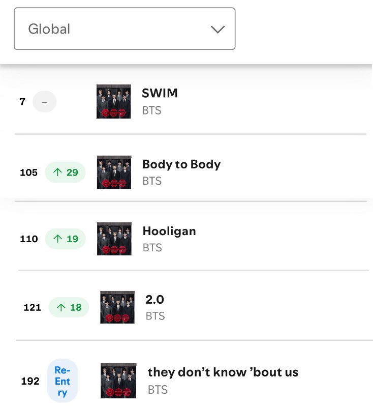 tksovers's tweet photo. "ARIRANG" Spotify Global : 

#7 • SWIM — 3,782,364 [+334K]
#105 • Body to Body — 1,446,401  [+163K]
#110 • Hooligan — 1,427,838  [+141K]
#121 • 2.0 — 1,397,576  [+140K]
#192 • TDKBU — 1,193,487