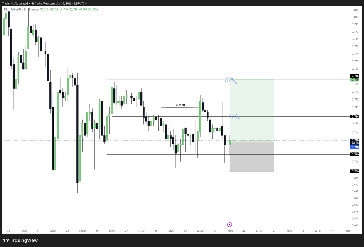 trader__bilal's tweet photo. FIL/USDT CMP TO ENTRY  
TP :  0.730 , 0.758 
SL :  0.700
filecoin:native #CryptoFutures  #TradingCommunity https://t.co/uKl1FoUqSK