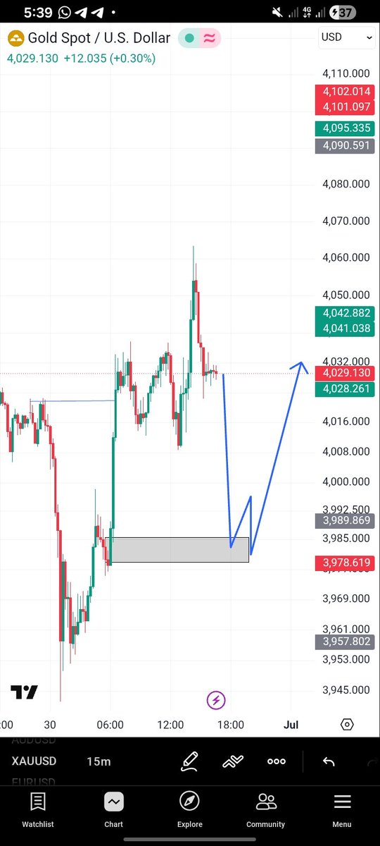 Stanley_Enukoha's tweet photo. Watch out for $XAUUSD to buy at this zone https://t.co/zdpQnQqsx5