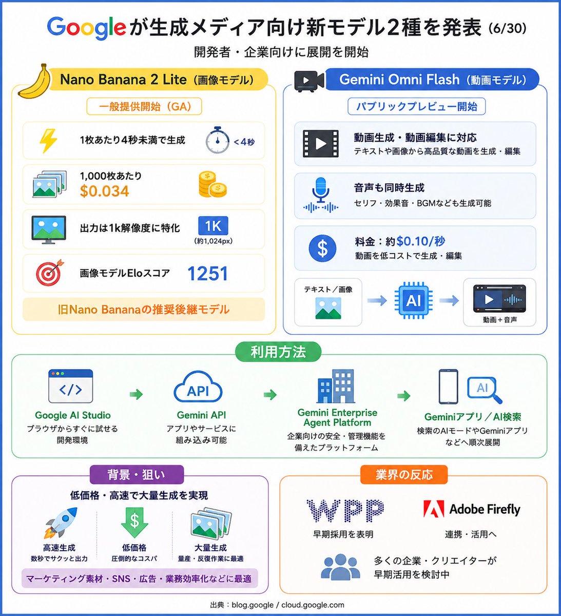 Nano Banana 2 Lite / Gemini Omni Flash 要約】 Googleが6/30、生成