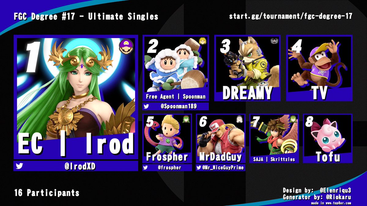 CentralORFGC's tweet photo. Congrats to all who made Top 8! Here are the Top 8 players from FGC Degree #17 Ultimate Singles!          

1st: @IrodXD 
2nd: @Spoonman189 
3rd: @Dreamy_Erick 
4th: @TVDinner__ 
5th: Frospher 
6th: @Mr_NiceGuyPrime 
7th: Skrittzles
8th: Tofu https://t.co/2avRktxKD4