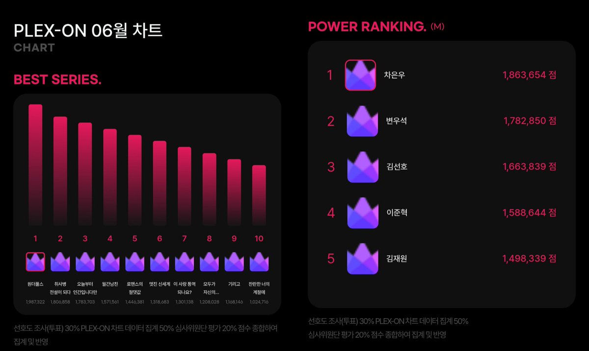 ChaEunwooINTL's tweet photo. 🏆 According to the PLEX-ON June 2026 monthly chart, Cha Eunwoo took first place in the Power Ranking (Male) category with 1,863,654 points, while The WONDERfools (원더풀스) topped the Best Series category with 1,987,322 points. 

This chart serves as the official drama ranking for the Korea Drama Awards. It tracks the popularity of dramas and actors based on a weighted formula: 30% from fan preference surveys, 50% from PLEX-ON chart data aggregation (including viewership and consumption big data), and 20% from a professional jury evaluation.

#ChaEunwoo #TheWONDERfools #원더풀스
#차은우 #チャウヌ #车银优 #ชาอึนอู #車銀優