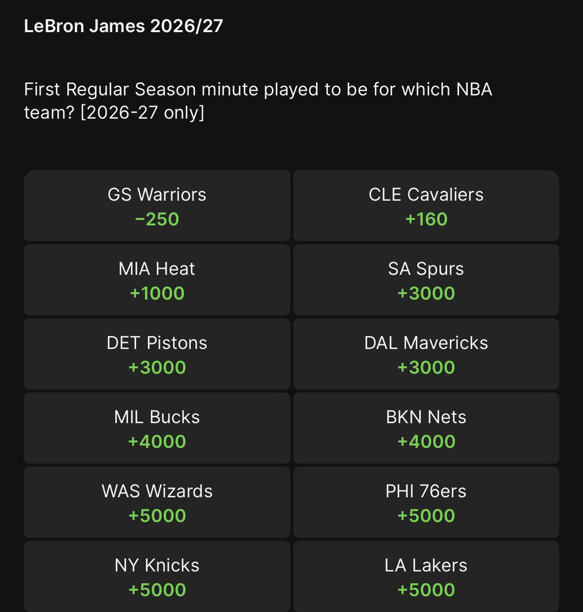 OddsShark's tweet photo. Where will LeBron James play next season? 👀🏀

Current odds:

Warriors -250
Cavaliers +160
Heat +1000

(Via: @DKSports) https://t.co/NSFQKPGowH