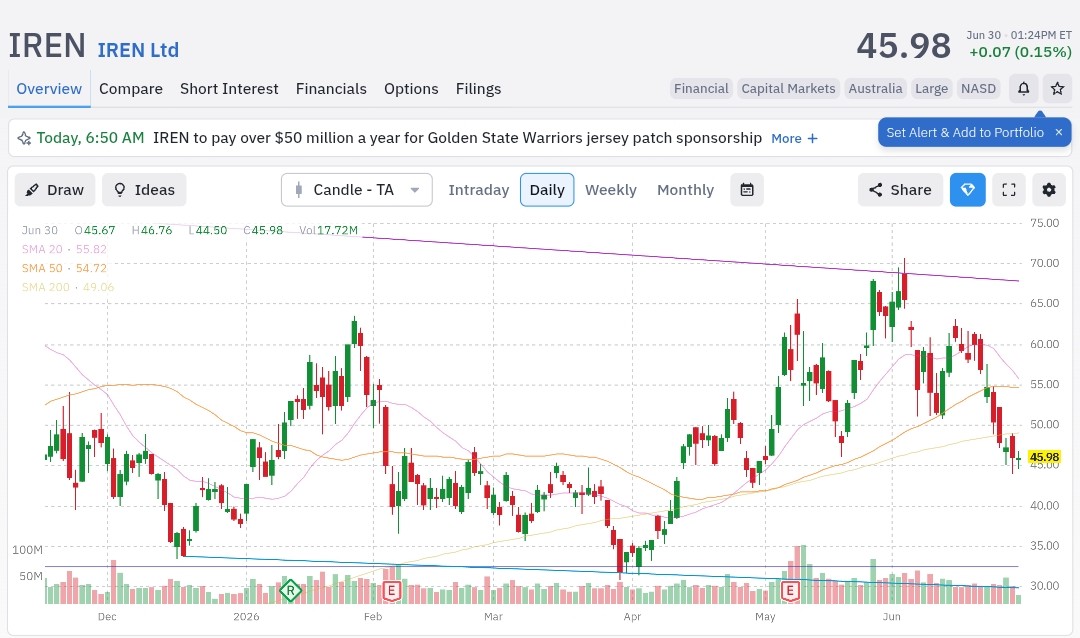 topoptionideas's tweet photo. Today's idea is sell July 2nd puts on $IREN strike 37.5 bid .08

95% prob of a win and a 39% ROI.

#selloptions #optionsincome 
#tradeoptions #sellputoption #cashsecuredputs #vix #sellvolatility https://t.co/04enyuixoV