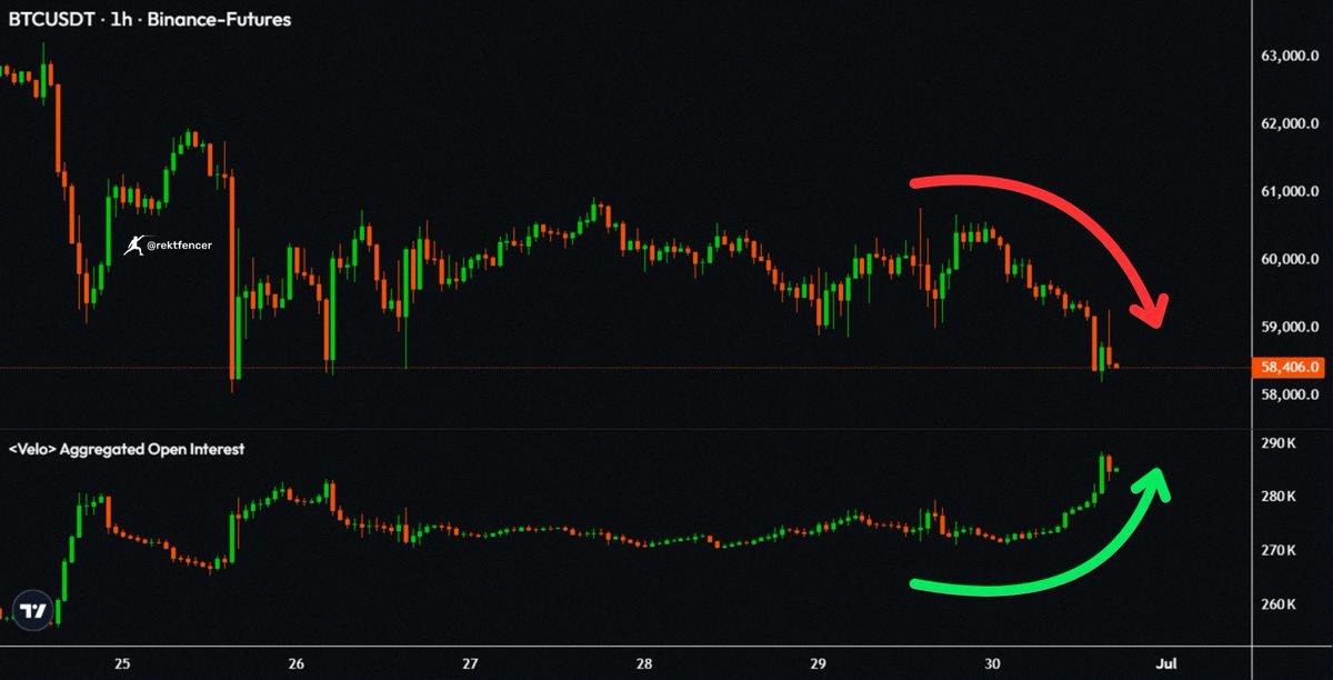 JaylinStripling's tweet photo. Bitcoin price dropping. 📉
Open interest keeps rising. 📈
This combo always ends the same way. https://t.co/Yu5E01aUXp