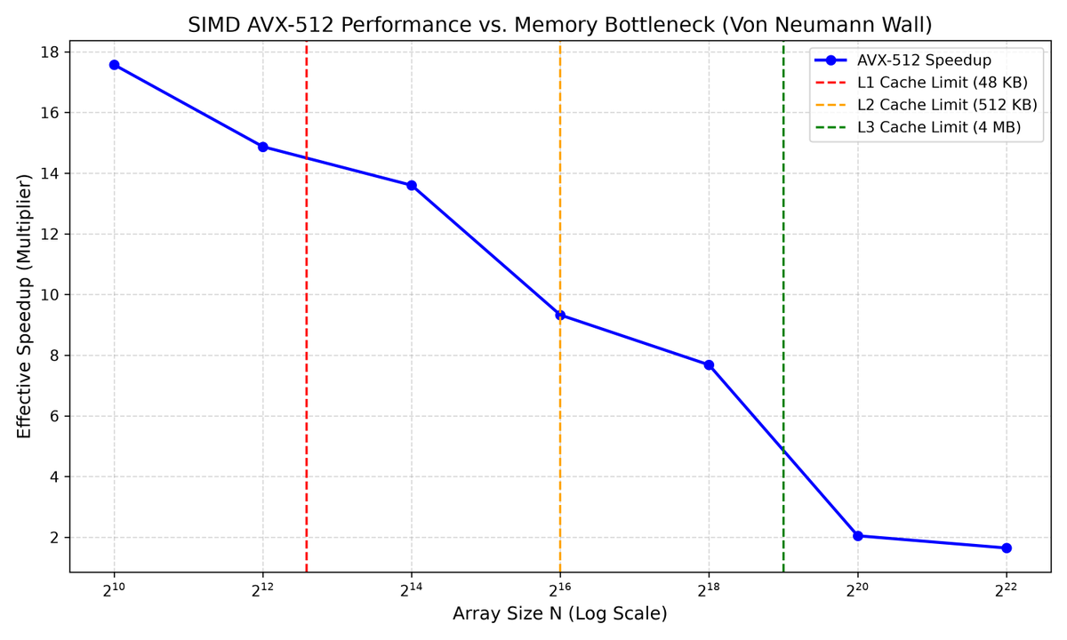raun_ac's tweet photo. benchmarked scalar C++ against AVX-512 and observed a near 18x speed up reducing to about 2-3x once the workload outgrew the CPU caches

a good reminder that memory bandwidth often matters as much as compute https://t.co/NVxlUIJhmD