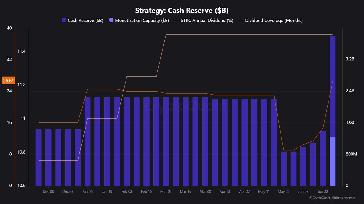 cryptoquant_com's tweet photo. We called for stronger cash reserves last week.

Today, Strategy responded with $1.25B in authorized BTC monetization, lifting reserve capacity to $3.8B and ~25.9 months of coverage.

Despite the authorization to sell bitcoin, the framework strengthens the balance sheet. https://t.co/lUgGB3oHF8