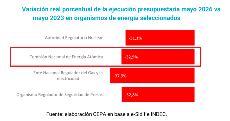 hernanletcher's tweet photo. 60 NUEVOS DESPIDOS EN LA COMISIÓN NACIONAL DE ENERGÍA ATÓMICA (CNEA)

NUEVO CAPÍTULO EN EL DESMANTELAMIENTO DEL SISTEMA NUCLEAR ARGENTINO

La CNEA atraviesa un fuerte proceso de ajuste. En mayo de 2026, su presupuesto registra una caída real del 32,9% respecto de 2023.

Además, según el último informe del Grupo EPC (https://t.co/vRysbRQsa7):

🔸La inversión en bienes de capital se desploma 53,4% desde 2023. 
🔸Los salarios reales acumulan una pérdida del 32,1% desde nov/23.
🔸El empleo en la CNEA (sin contar los recientes 60 despidos) se redujo en 494 puestos (-12,1%). 
🔸La masa salarial cayó 42,5% respecto de 2023. 

Los 60 nuevos despidos profundizan un proceso de desfinanciamiento que compromete las capacidades científicas, tecnológicas y estratégicas de uno de los sectores más estratégicos del país.