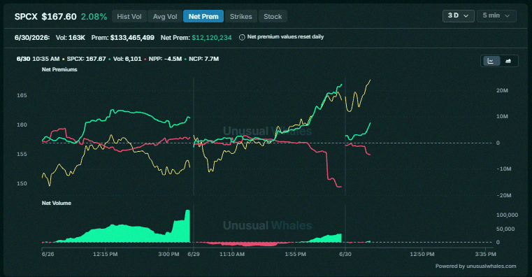 eixarch_t's tweet photo. $SPCX options flows are stacking up some days with net bullish premiums 🐂 https://t.co/qyWsQaG2zx