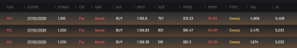 CheddarFlow's tweet photo. Someone just loaded $9M+ worth of $MU puts that expire in 2 days https://t.co/1vWfFMqEMN