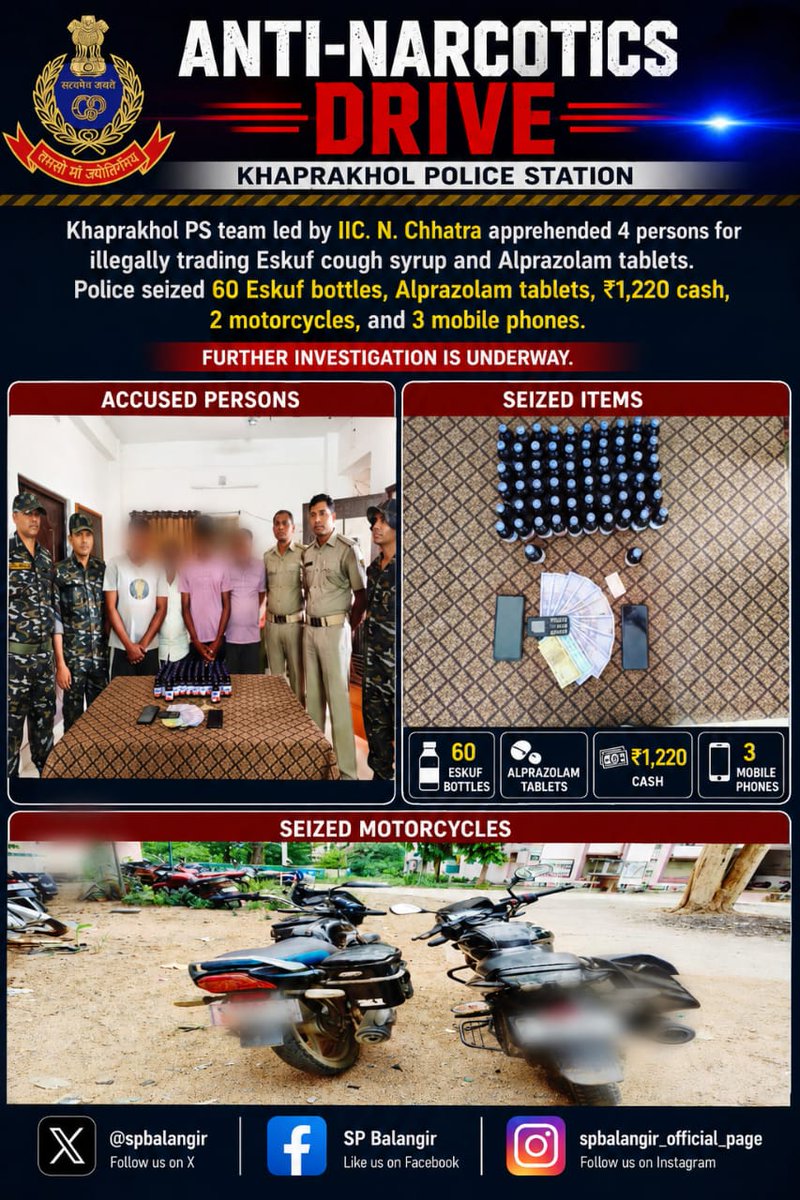 spbalangir's tweet photo. Anti-Narcotics Drive: Khaprakhol PS team led by IIC  N. Chhatra apprehended 4 persons for illegally trading Eskuf cough syrup and Alprazolam tablets. Police seized 60 Eskuf bottles, Alprazolam tablets, ₹1,220 cash, 2 motorcycles, and 3 mobile phones. https://t.co/uhjPbJKU49