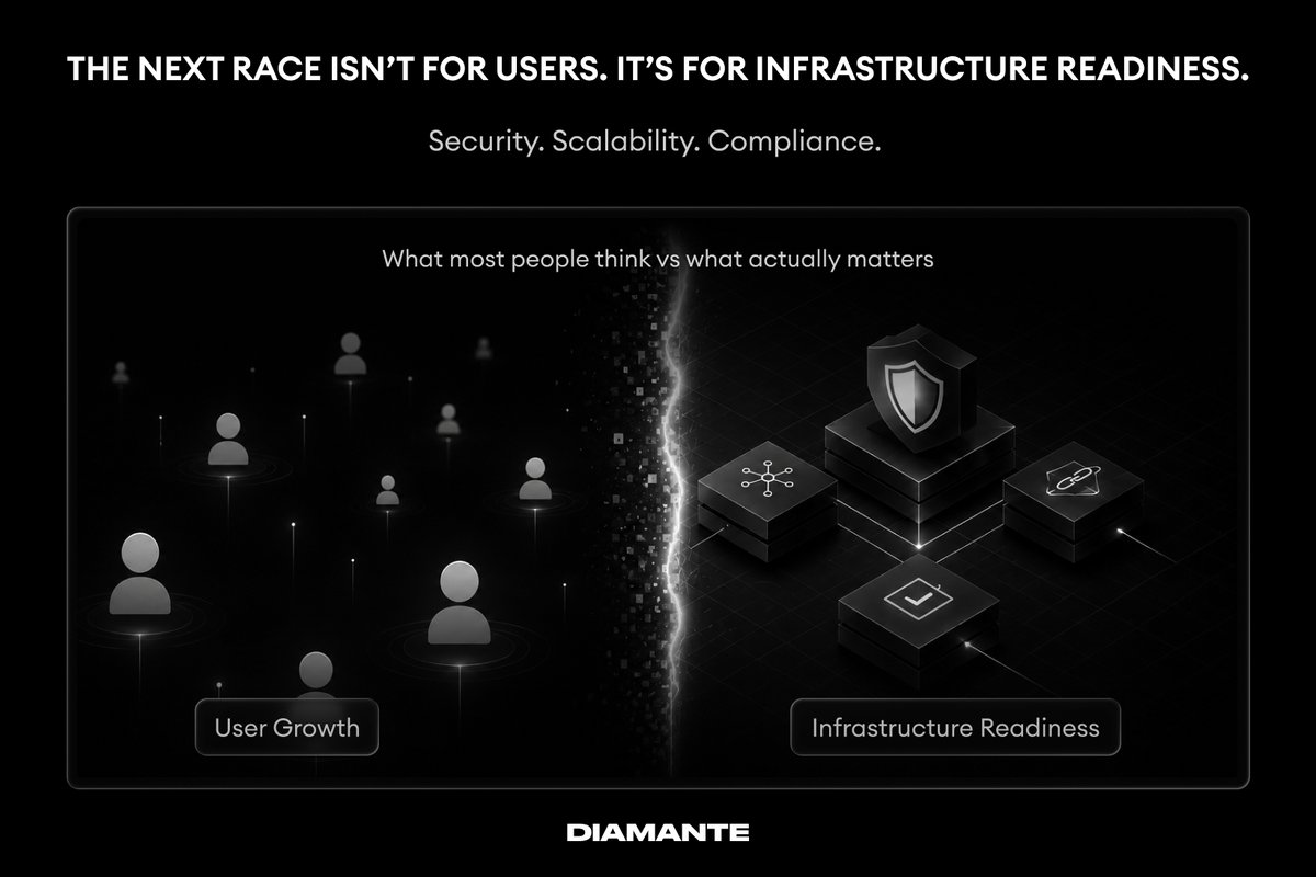 diamante_io's tweet photo. The future of blockchain won’t run on one environment.

Different industries require different systems.
Different developers require different tools.
Different applications require different execution models.

That’s why isolated ecosystems eventually hit limits.

Diamante approaches this differently through multi-VM execution on one settlement layer, allowing native apps, enterprise logic, and EVM-compatible applications to coexist without rebuilding from scratch.

Because the future isn’t about forcing everyone into one standard.

It’s about making systems work together seamlessly.