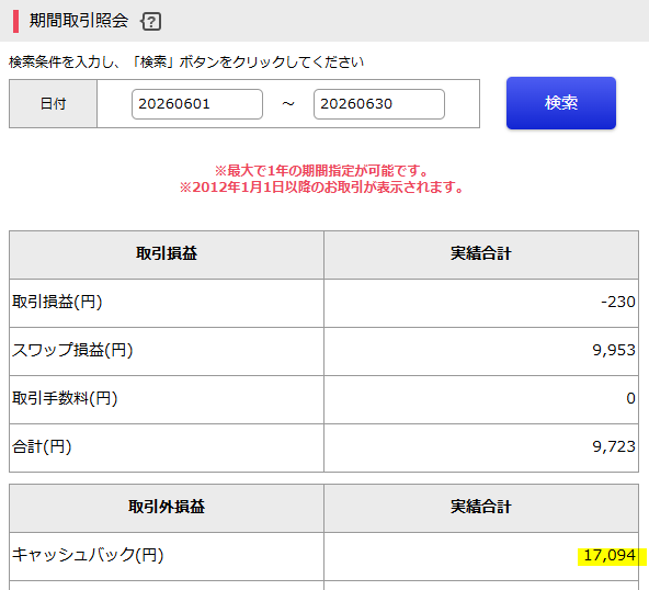 small_dagon's tweet photo. GMO外貨exありがとう
6月キャンペーンはパーフェクト達成しました🎉

CFD取引はプラスなのでFXの参加費-230円と損益通算すれば参加費もかからず乗り切れたことになります♪ https://t.co/YCGN8fIRZK