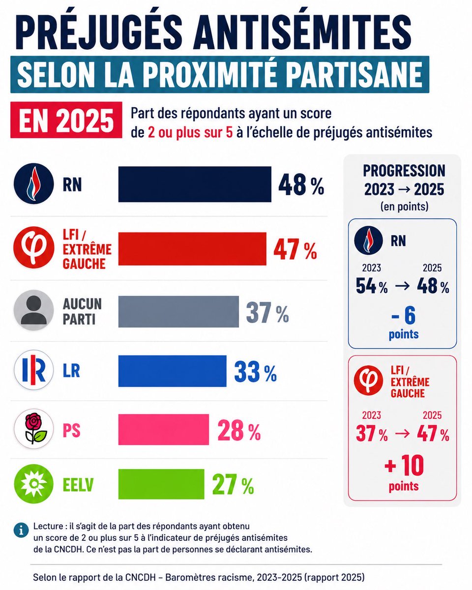 LFI_Forever's tweet photo. Encore un petit effort et on passe devant ! (cc @CaronAymericoff @RimaHas ) https://t.co/8GeVx6y24q