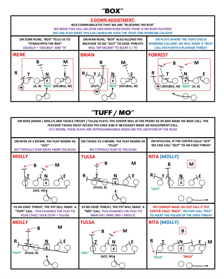 TDxsandos's tweet photo. 2⃣0⃣2⃣2⃣ Oklahoma under Jeff Lebby OL Calls and adjustments

Like this playbook? It is available in the 📁 Football Mega Drive. There is All-22, Manuals, Installs, and more! 🔗 Link in Bio or dm for more info! https://t.co/Dngde9Iwmh