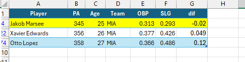 davidktobin's tweet photo. @Kyle_Sielaff Only 3 Marlins have > 300 PAs https://t.co/VK5ucmzfNI