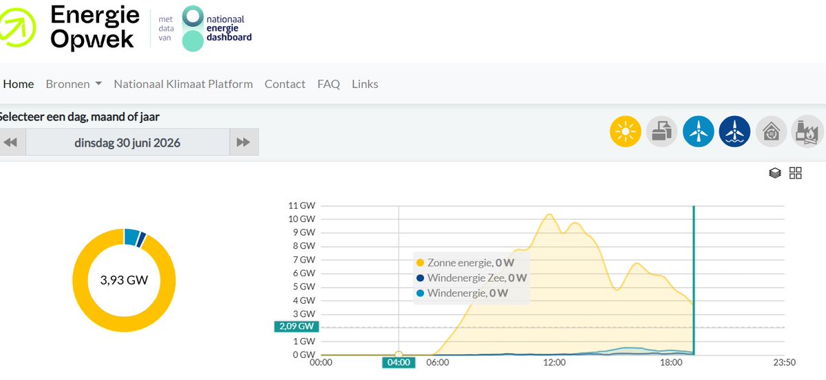 BM_Visser's tweet photo. Het gebeurt niet zo vaak; vannacht tijdens NL-Mar was de totale bijdrage van circa 40 GW aan zon en wind aan de NL stroomproductie gelijk aan NUL. Bron: Energieopwek. https://t.co/4oEryAAzO5