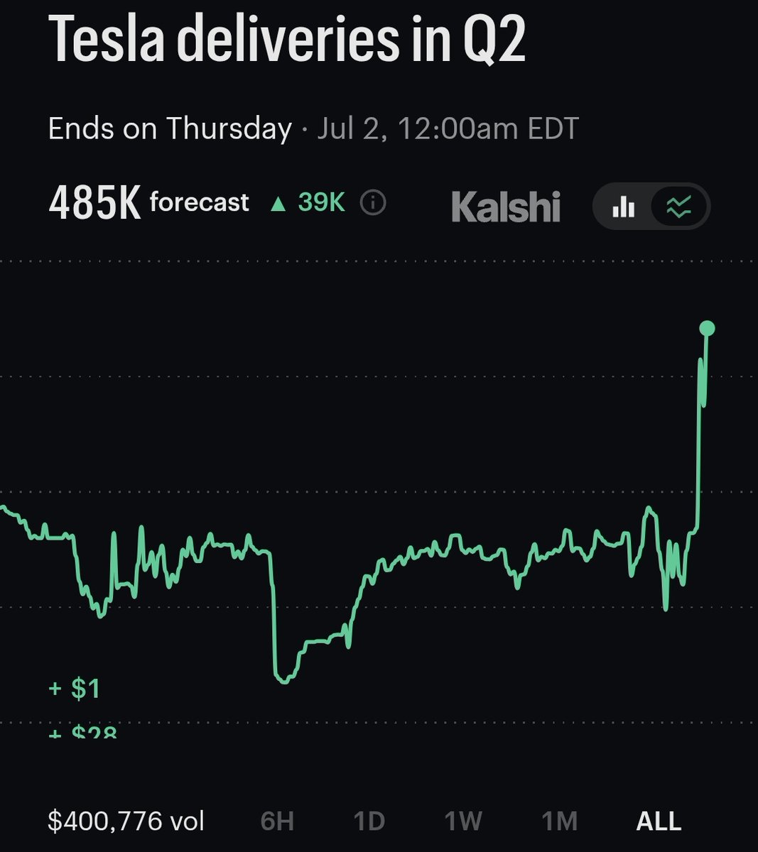 CuriousPejjy's tweet photo. HOLY SHEESH!

A SUDDEN jump in expectations for $TSLA to deliver 485K vehicles for Q2!!

WHAT HAPPENED?! https://t.co/TcwSsEeYXT