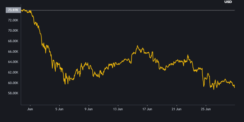 ArvindIyer01's tweet photo. Watched bitcoin go from $71k in early June to under $60k in three weeks. https://t.co/iv4tlR4h7c