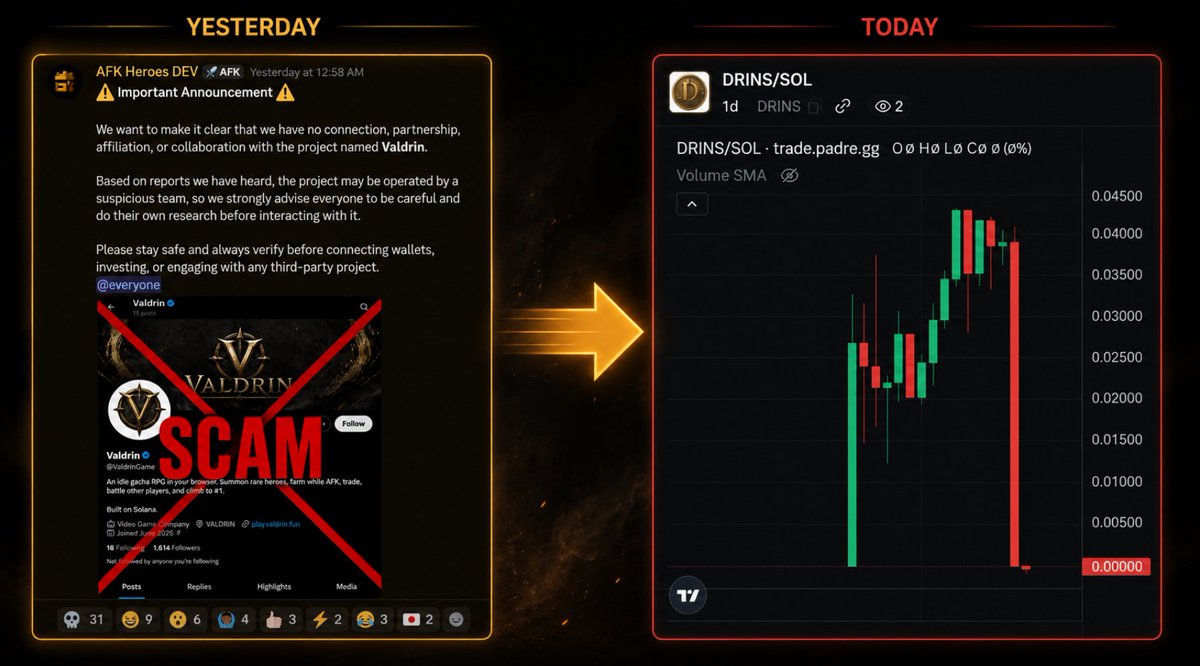 AFKHeroesXYZ's tweet photo. We warned our community yesterday.

Today, Valdrin / $DRINS collapsed.

Because AFK Heroes alerted players early, many of our community members avoided losing money in this scam.

We will always put our players first and speak up when something looks suspicious.

If you want to join a game without worrying about scams, fake teams, or shady behavior - there’s a place for everyone in AFK Heroes.

Stay safe. Play smart.
⚔️ https://t.co/rkgbHCGhyD
