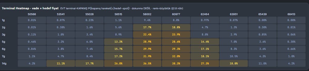 squad_engines's tweet photo. 📊 Opsiyonda "barbell" stratejisi nedir? BTC 58.300$ üzerinden anlatayım;
Mantık: çoğu zaman fiyat sakin kalır → bundan para kazan. Ama nadiren sert oynar → ona karşı ucuz sigortan olsun. İkisini birleştiriyorsun.

ORTA (kazanç motoru):
"BTC 2 günde 56.900–62.900 arasında kalır" bahsi. Bunu oynayınca peşin para alıyorsun. Fiyat bandda kalırsa para senin. Neden 2 gün? Çünkü bu primler vade sonuna yaklaştıkça hızla erir — senin lehine. Kısa vade = hızlı kazanç.

UÇLAR (sigorta):
Fiyat sert düşerse (50.900 altı) ya da fırlarsa (68.900 üstü) seni koruyan çok ucuz opsiyonlar. Çoğu zaman boşa yanar = küçük masraf. Ama gerçek çöküş/fırlamada ortadan kaybettiğini fazlasıyla geri öder.

Özet: ortada "sakin geçer, primi topla" + uçlarda "ya kıyamet koparsa." Sakin günler besler, sigorta felaketten korur. Yön tahmin etmiyorsun — oynaklığa oynuyorsun.

Gövde tarafı, IV değerliyken satılıp ardından RV düşüp fiyat bir aralığa çakılınca kazanır. Kanatlar tam tersini ister, o yüzden barbell saf "pinning" bahsi değil, "çoğunlukla sakin, ama emin değilim" bahsidir.

Eğitici içerik, yatırım tavsiyesi değildir.

https://t.co/ieobo4QDv6