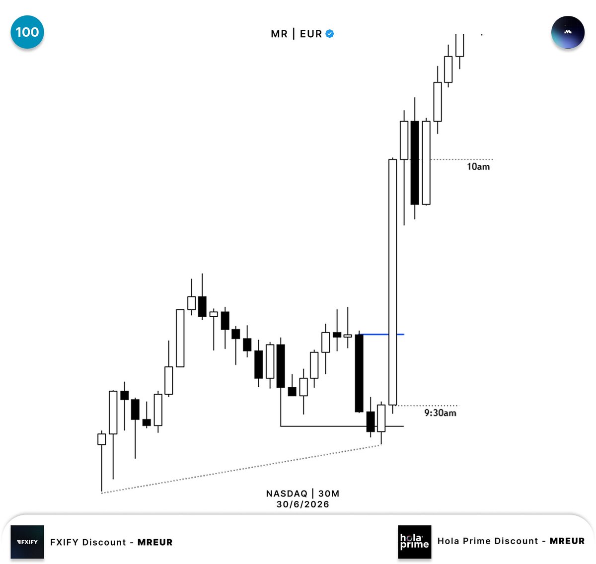 MR_EUR0's tweet photo. $NQ Trade | Long 2rr 🟢

10am 4H Candle OLHC 

Done For The Day https://t.co/aZPDcI7DjG