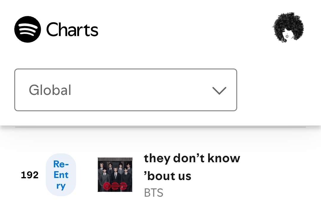 afro_jimin's tweet photo. "They Don't Know 'Bout Us" the successful beside written and composed by #Jimin has reentered global spotify chart, with (1,193,487) streams.

#JiminxDior #지민 https://t.co/cWd7EJYIXk