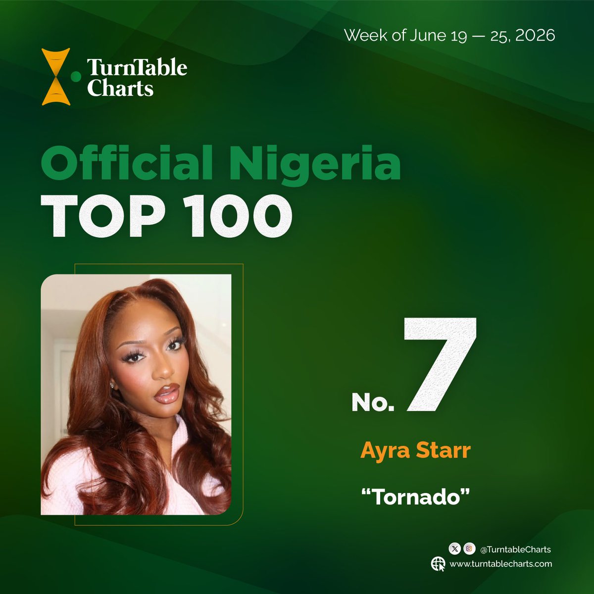 Elizabeth487716's tweet photo. @ayrastarr’s “Tornado” rises to a new peak of No. 7 on this week's Official Nigeria Top 100
It tallied 1.03 million on-demand streams (#17 on streaming) and 66.4 million in radio reach (#4 on radio)
See full chart here https://t.co/MVmL75nWhh https://t.co/EnTgZhJJCJ