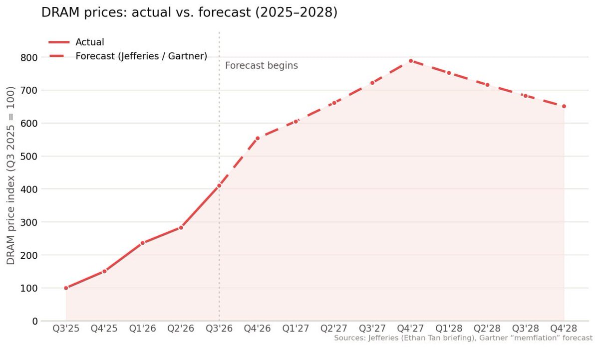 Jeremybtc's tweet photo. RAM is about to become genuinely unaffordable.

Your next phone, console, and laptop are already paying for it.

Jefferies says prices will jump another 40 to 50% this quarter.

Then another 30 to 40% on top next quarter.

That's after they already tripled since the start of 2025.

A 32GB kit that was $100 last year now runs $300 to $500.

The reason is simple. AI data centers are buying nearly all of it.

Micron killed Crucial, its entire consumer brand, in February.

PS5 and Xbox already went up $150. The Steam Deck jumped 50%.

Apple just raised MacBooks and iPads by hundreds. The iPhone is next.

Microsoft now pays 2.5x what it did a year ago.

Nobody calls this a normal shortage. Relief isn't expected until 2028.

That upgrade you've been putting off? Buy it now.