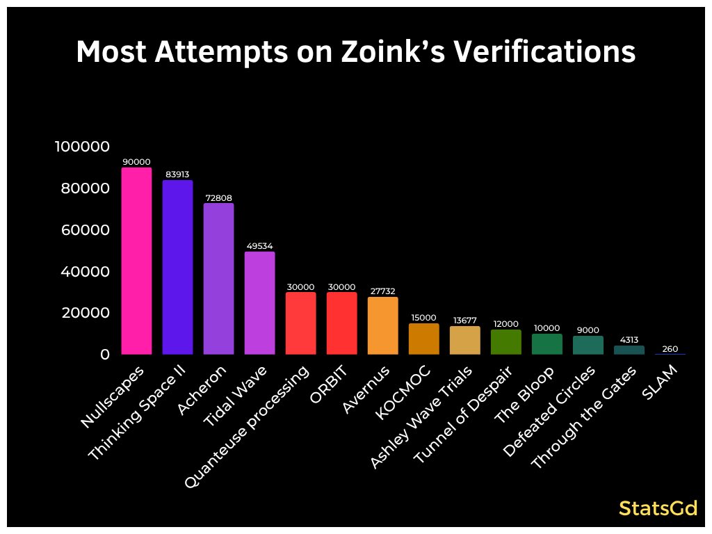 StatsGd's tweet photo. Most Attempts on Zoink’s Verifications https://t.co/iW2Bk9g7Bi
