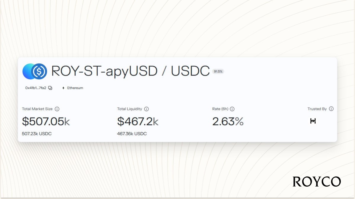 roycoprotocol's tweet photo. apyUSD Senior became more capital efficient.

Thanks to @hyperithm, borrowers can now access the market at around a 2.6% borrow rate, making apyUSD Senior more attractive as collateral. https://t.co/GRIdJzTwMn