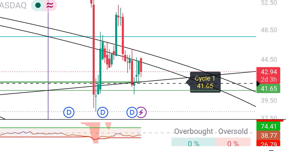 Wakefield990's tweet photo. $PYPL another Gann arc rejection, as long as 41ish continues to act as support...  then anything can happen.

If it were to break down, I think 36 comes into play.  But for now, it's liking the low 40s. https://t.co/p8PUfHBN1Z