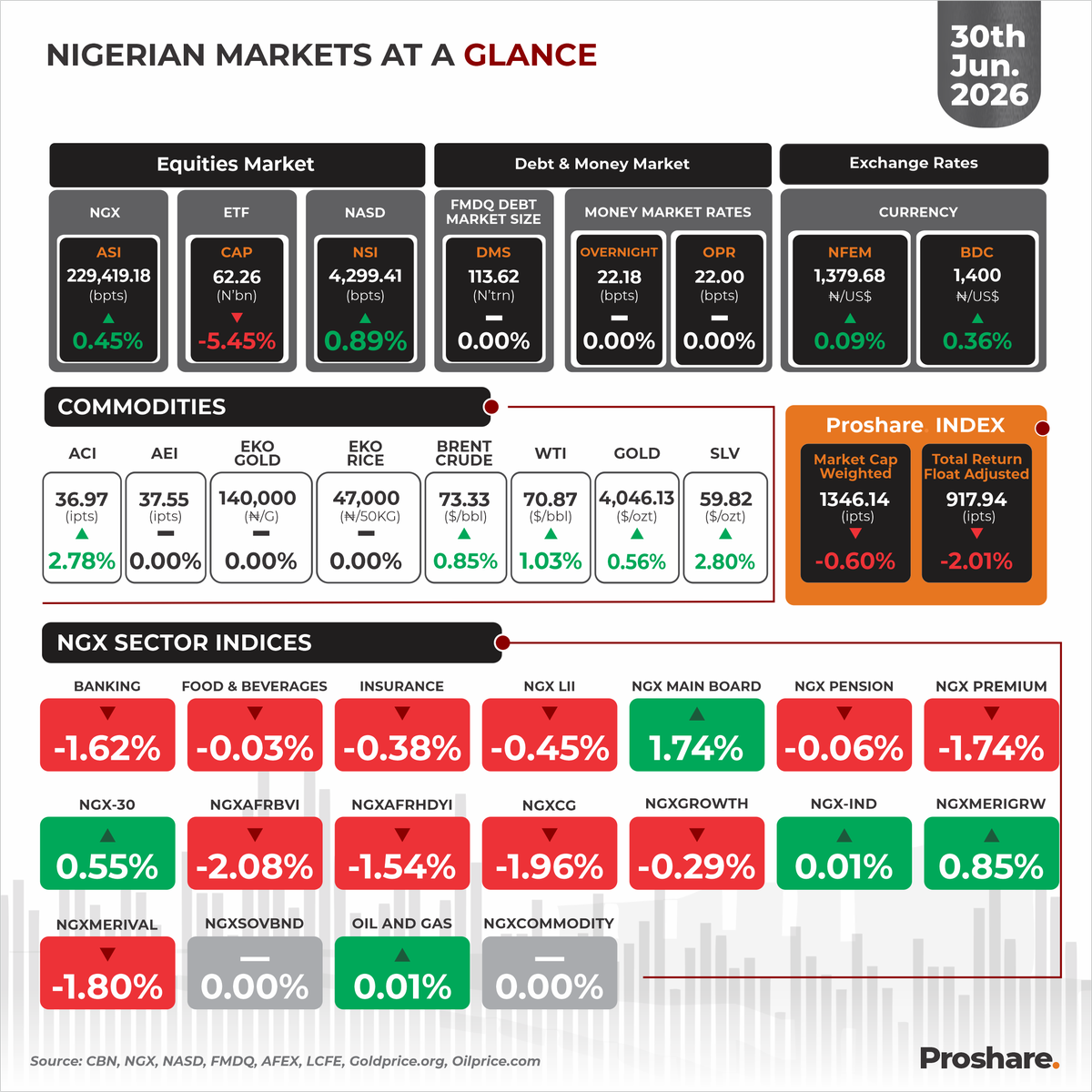 TheAnalystNG's tweet photo. The Nigerian Markets at a Glance 30th June 2026

Visit our Data Hub via https://t.co/qfvzCmFkub for more market information. https://t.co/AczZQIs3Cu