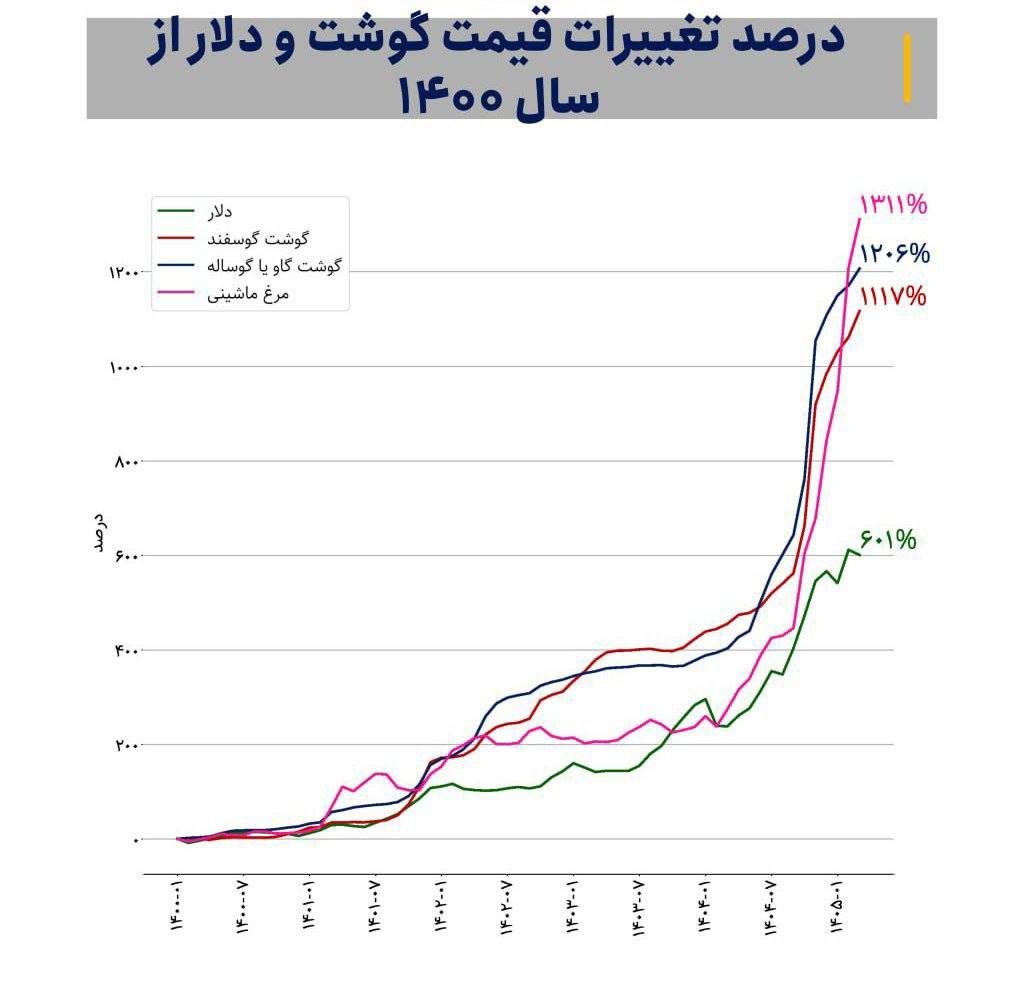 AzadeMokhtari's tweet photo. از سال ۱۴۰۰ تا امروز، گوشت و مرغ فقط گران نشده‌اند؛ از سفره میلیون‌ها خانواده عقب‌تر دویده‌اند. وقتی قیمت گوشت بیش از ۱۱ برابر و مرغ بیش از ۱۴ برابر می‌شود، دیگر بحث گرانی نیست؛ بحث تغییر اجباری الگوی تغذیه و کوچک‌تر شدن سفره مردم است. https://t.co/Jep4kKGV1n