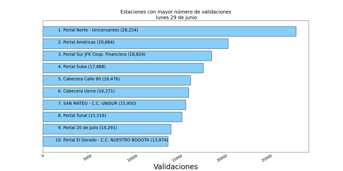 robografoTm's tweet photo. Comportamiento TM lunes 29 de junio, 2026

Validaciones totales: 457,847.

Estaciones con más validaciones:

1.Portal Norte - Unicervantes:  28,254
2.Portal Américas:  20,664
3.Portal Sur JFK Coop. Financiera:  18,824
4.Portal Suba:  17,888
5.Cabecera Calle 80:  16,476 https://t.co/UALAR7mzIk