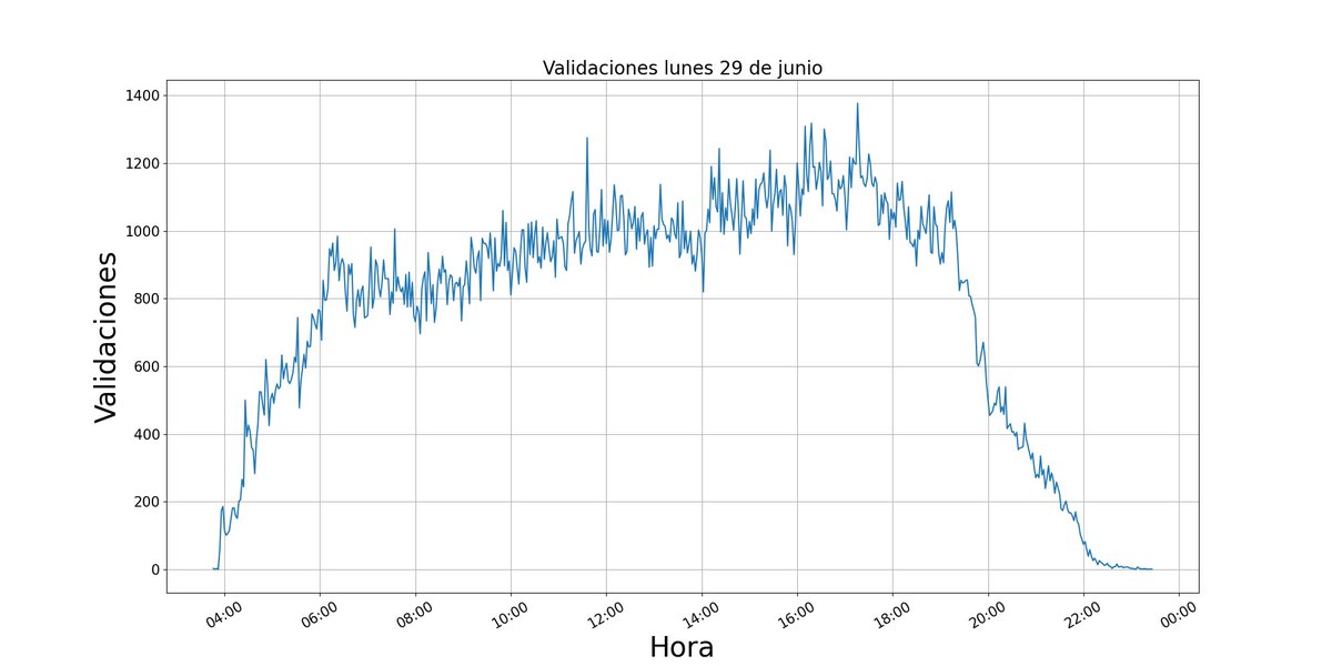 robografoTm's tweet photo. Comportamiento TM lunes 29 de junio, 2026

Validaciones totales: 457,847.

Estaciones con más validaciones:

1.Portal Norte - Unicervantes:  28,254
2.Portal Américas:  20,664
3.Portal Sur JFK Coop. Financiera:  18,824
4.Portal Suba:  17,888
5.Cabecera Calle 80:  16,476 https://t.co/UALAR7mzIk