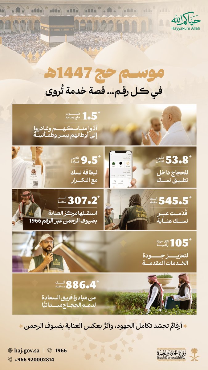 HajMinistry's tweet photo. مع مغادرة آخر رحلة لضيوف الرحمن إلى أوطانهم؛ تبقى أرقام موسم #حج_1447هـ شاهدةً على تكامل الجهود، وعنوانًا للعناية التي حظي بها الحجاج في مختلف مراحل رحلتهم الإيمانية.
#نجاح_موسم_الحج
#حياكم_الله https://t.co/SHQ7hnR9TR