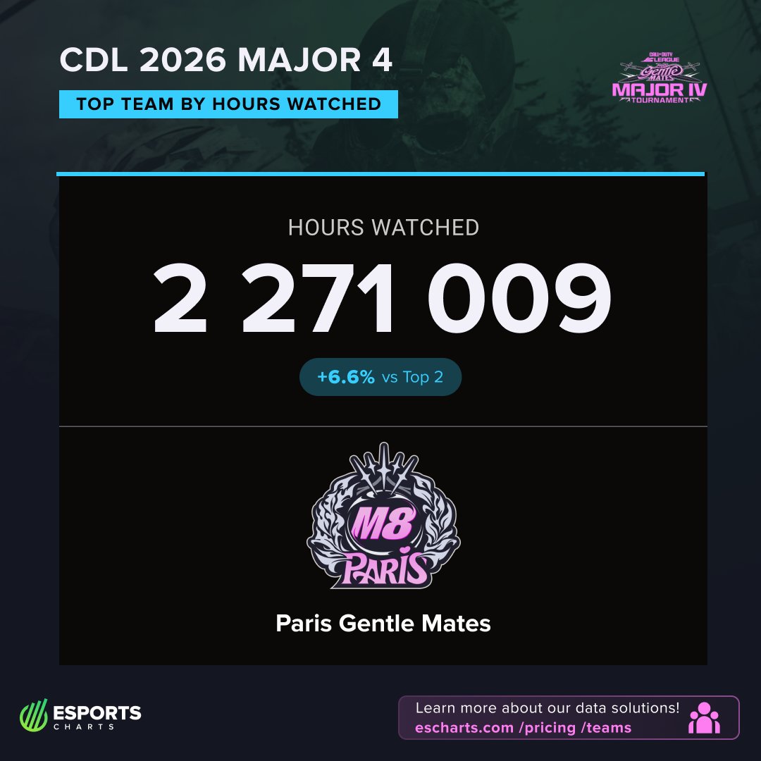EsportsCharts's tweet photo. 🥇 @ParisM8 was the top team at @CODLeague Major 4 by Hours Watched 🔥

📈 2.2M+ Hours Watched

6.6% more than the second-place team 👀 https://t.co/ZfLZ1rCXeV