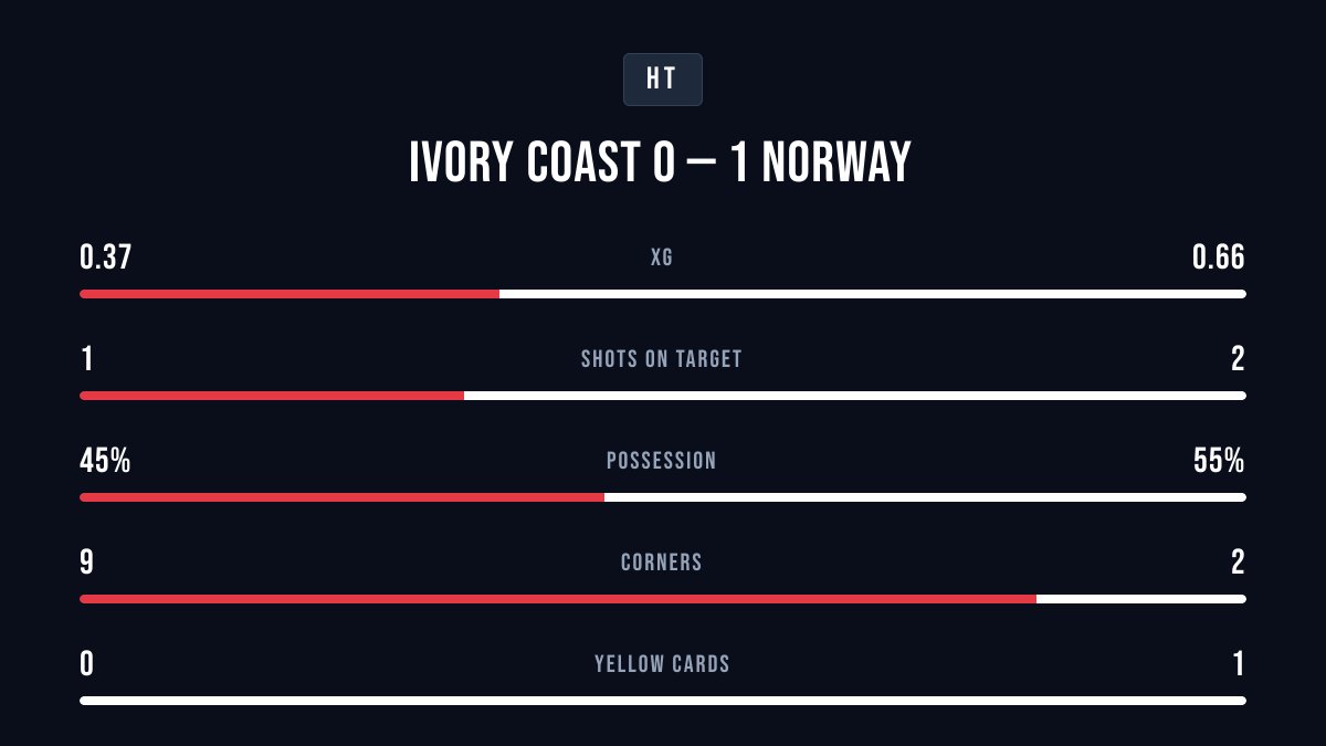 Football_bti's tweet photo. 📊 HT: Ivory Coast 0–1 Norway | xG 0.37–0.66 | Shots 1–2 | Poss 45%–55% #ЧС2026 #ЧемпіонатСвіту https://t.co/8wCZwlezld
